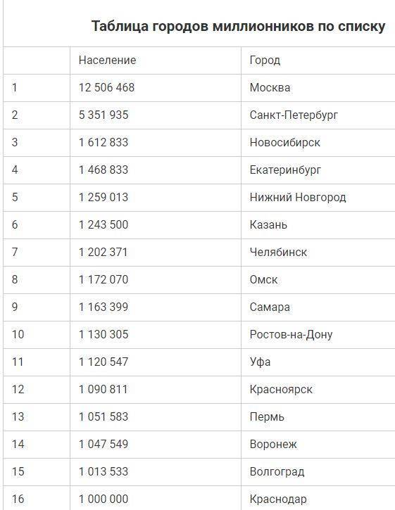 Самые большие города-миллионники кировской области по населению - список 2021