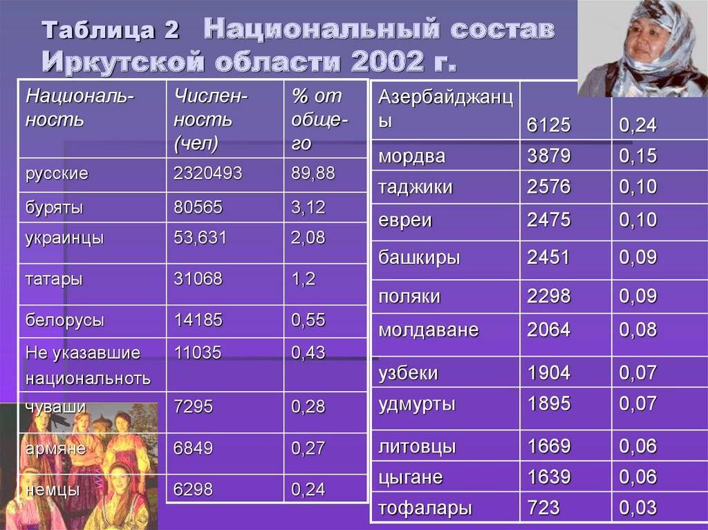 Кострома: численность населения, этнический состав