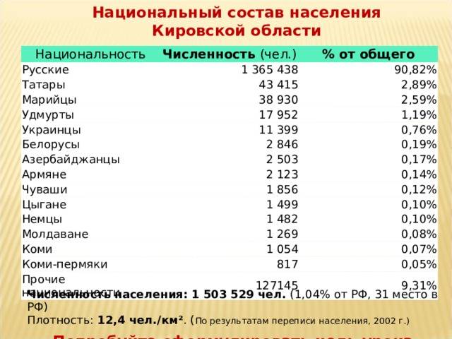 Кострома: численность населения, этнический состав  mzastava.ru » энциклопедия стрелкового оружия и вооружения