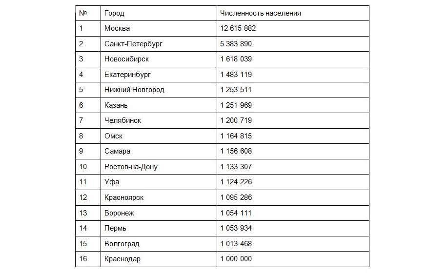 Топ 10 самых больших городов россии по площади
