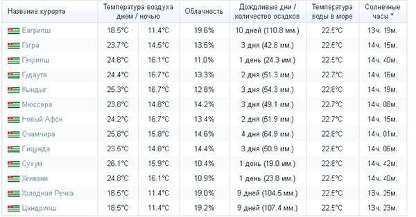 Температура моря на курортах россии - туристический блог ласус