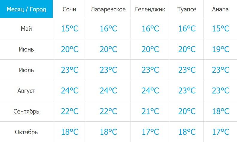 Где в октябре в россии ещё теплое море, чтобы можно было покупаться и позагорать