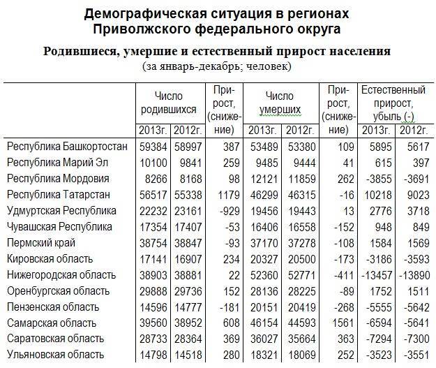 Саратовская область стала абсолютным лидером в россии по миграционным потерям населения — иа «версия-саратов»