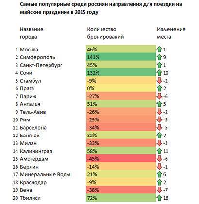 Список самых популярных городов курортов в россии на 2019 год