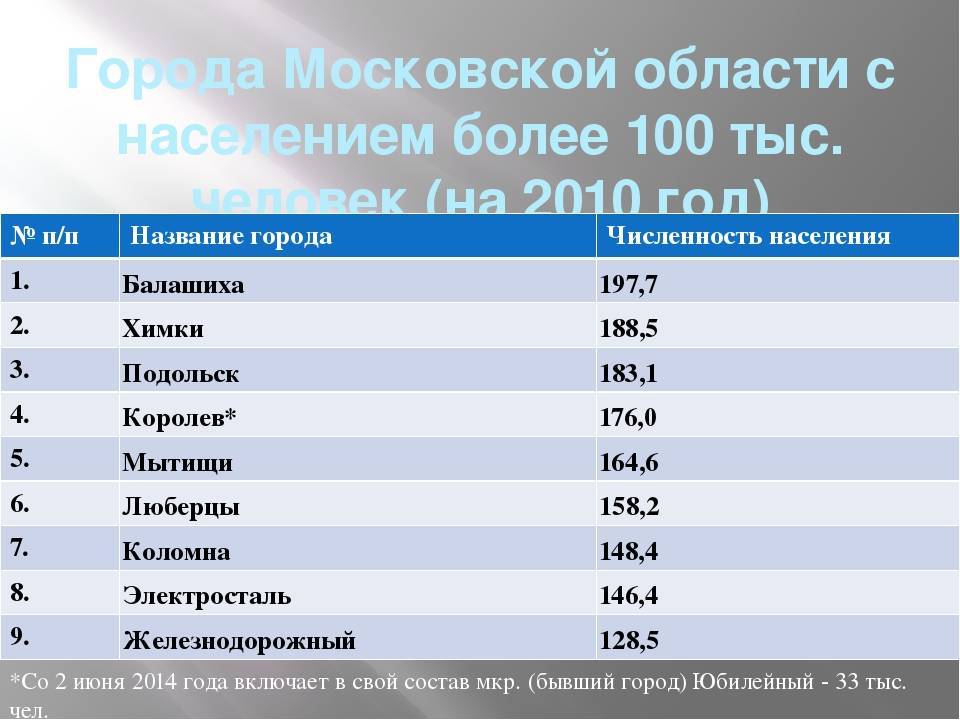 Список городов московской области