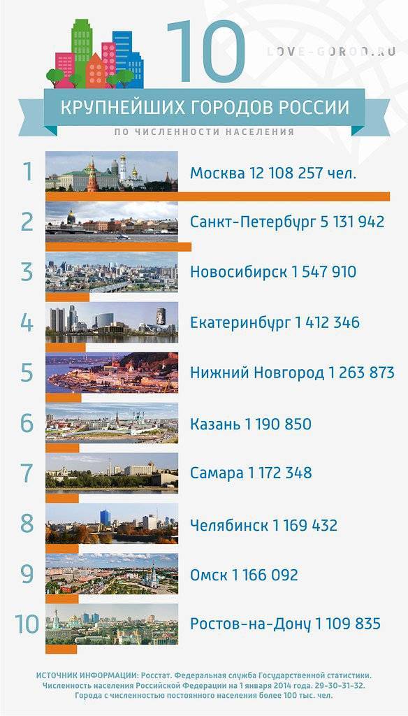 Самые большие города россии: топ, по населению, по площади, карта - 24сми