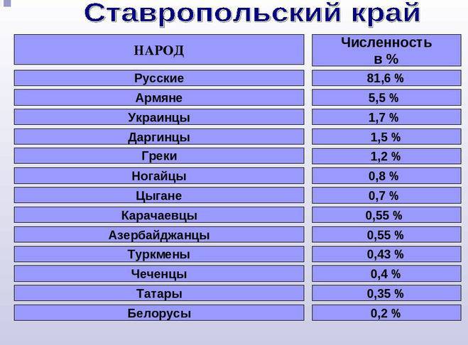 Численность населения ставрополя. население и занятость ставрополя