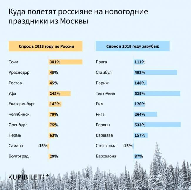 Куда можно недорого поехать на новогодние праздники 2020 в россии и за границей