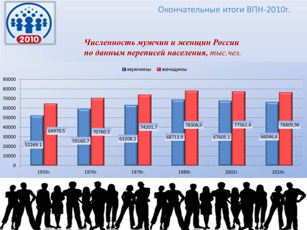 Численность населения оренбургской области по районам :: syl.ru
