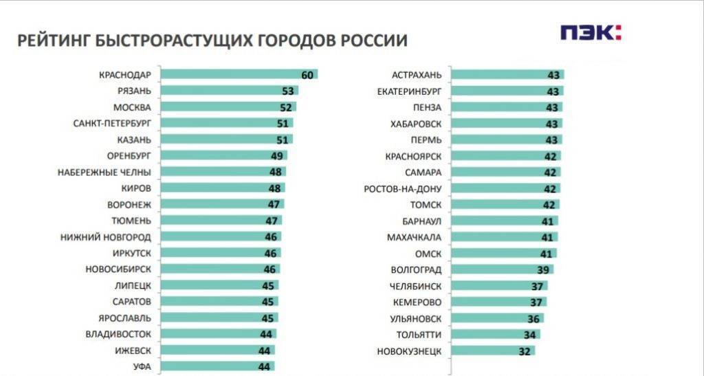 Крупные города россии: города миллионники по численности