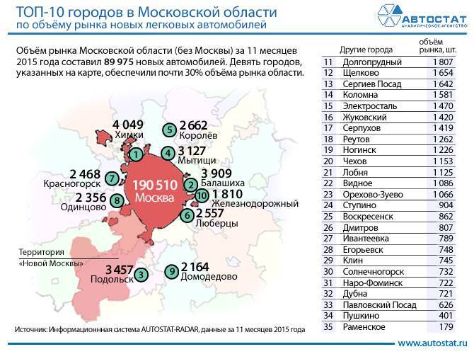 Список городов подмосковья и московской области: рейтинг, таблица
