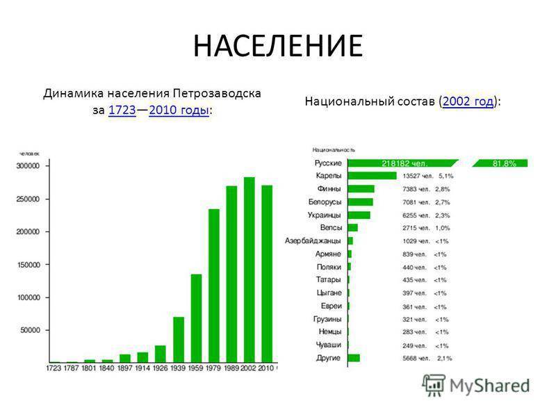 Население петрозаводска: численность, состав, плотность. площадь города петрозаводска |