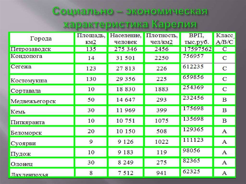 Население петрозаводска: численность, состав, плотность. площадь города петрозаводска :: syl.ru