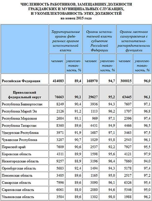 Саратовская область стала абсолютным лидером в рф по сокращению населения за последние три года: минус 66,5 тысячи человек — иа «версия-саратов»