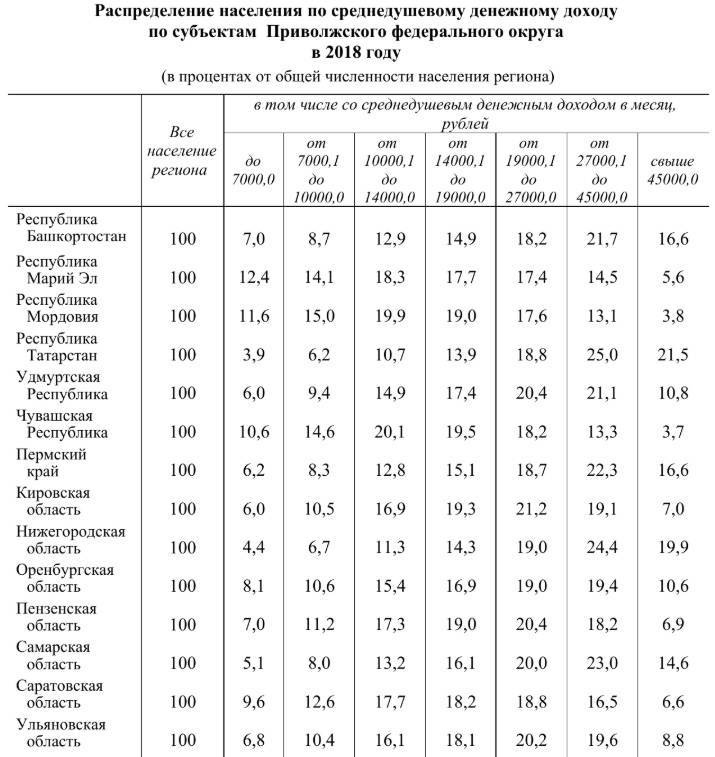 Население саратова по данным росстат