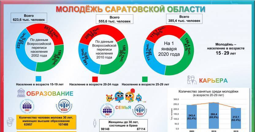 Саратовская область стала абсолютным лидером в рф по сокращению населения за последние три года: минус 66,5 тысячи человек