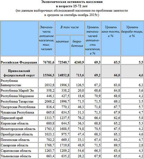 Власти начнут по-новому оценивать уровень бедности россиян (на разработку методики потратят 3,5 миллиона рублей) — иа «версия-саратов»