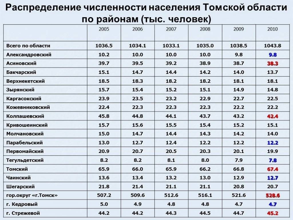 Население саратовской области по данным росстат