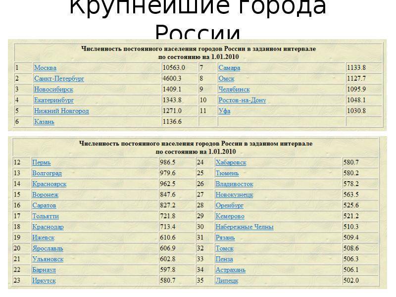 Список городов россии по населению - list of cities and towns in russia by population - abcdef.wiki
