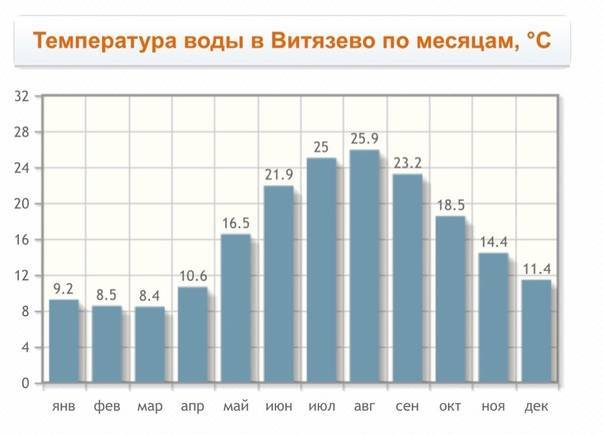 Температура черного моря по месяцам