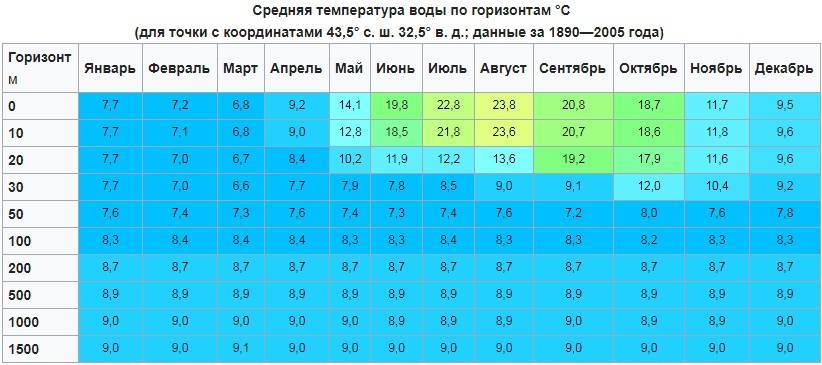 Температура воды в сочи в черном море сейчас