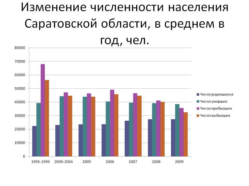 В начале 2021 года саратовская область продолжила вымирать высокими темпами: обнародованы официальные данные — иа «версия-саратов»