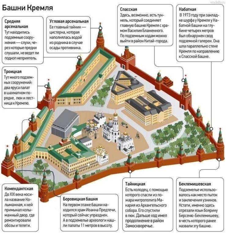 Главные достопримечательности московского кремля