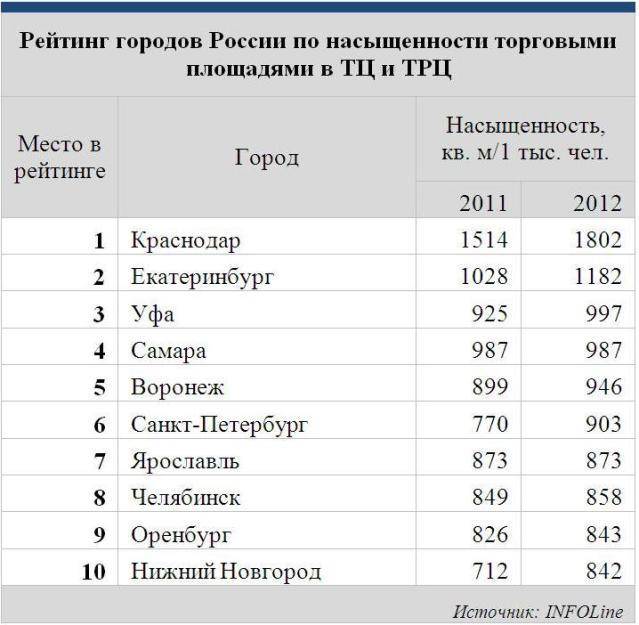Рейтинг самых больших городов россии
