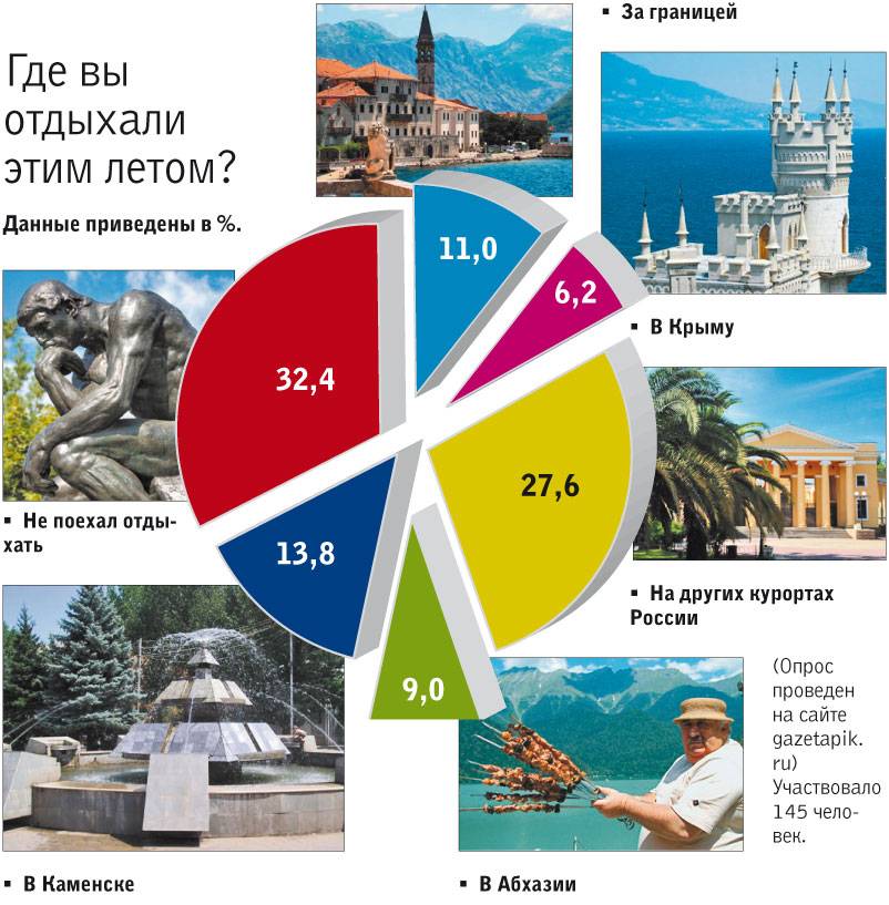 Где можно отдохнуть летом 2020 - в россии, недорого