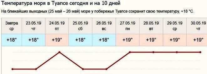 Температура воды в черноморском в черном море сейчас