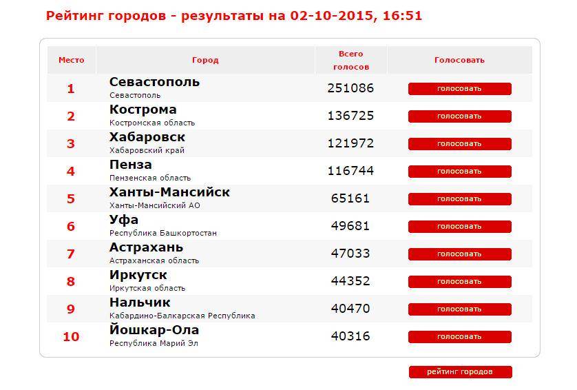 Самые большие города россии по площади: топ 10, рейтинг, фото