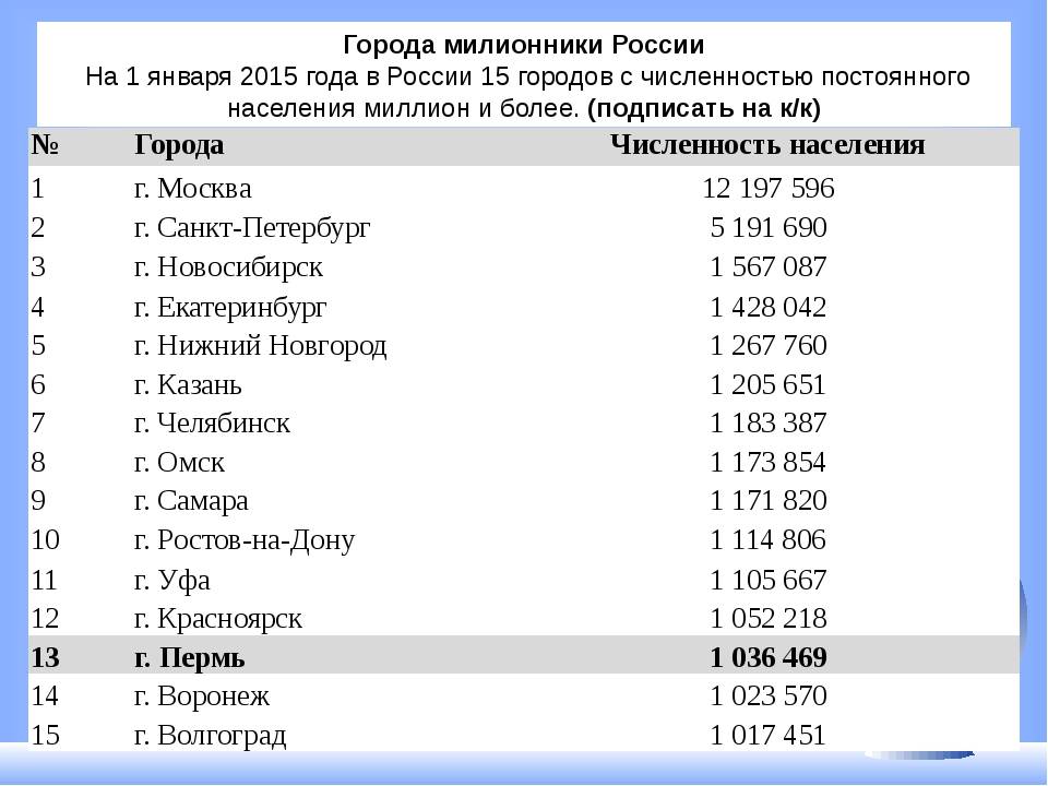 Города-миллионники россии: список на 2021 год с указанием их численности