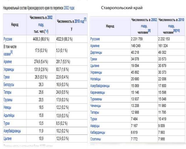 Население ставропольского края: численность и плотность :: businessman.ru