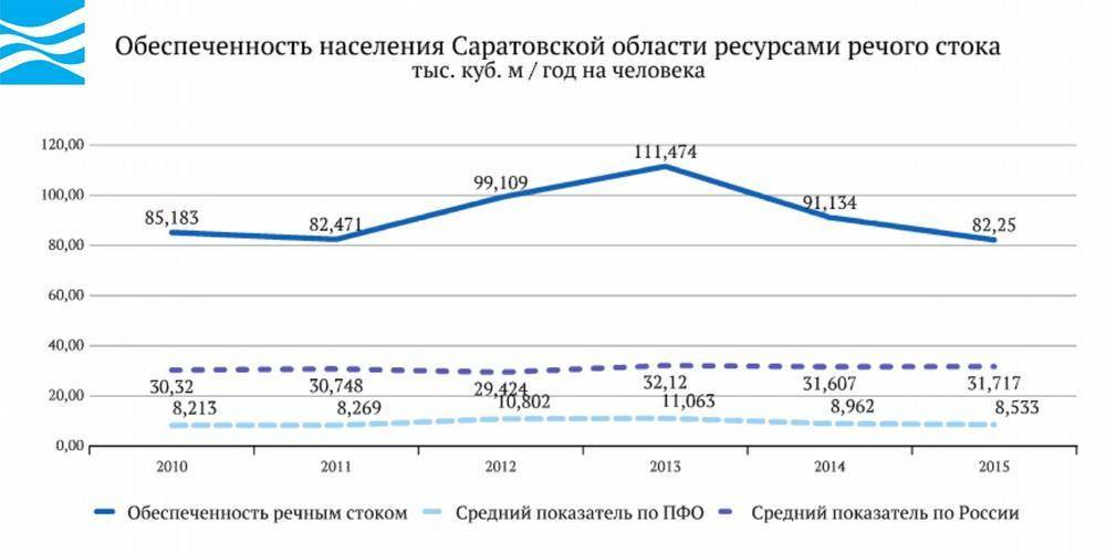 В августе население саратовской области сократилось на 2 290 человек: число умерших практически достигло январского максимума
