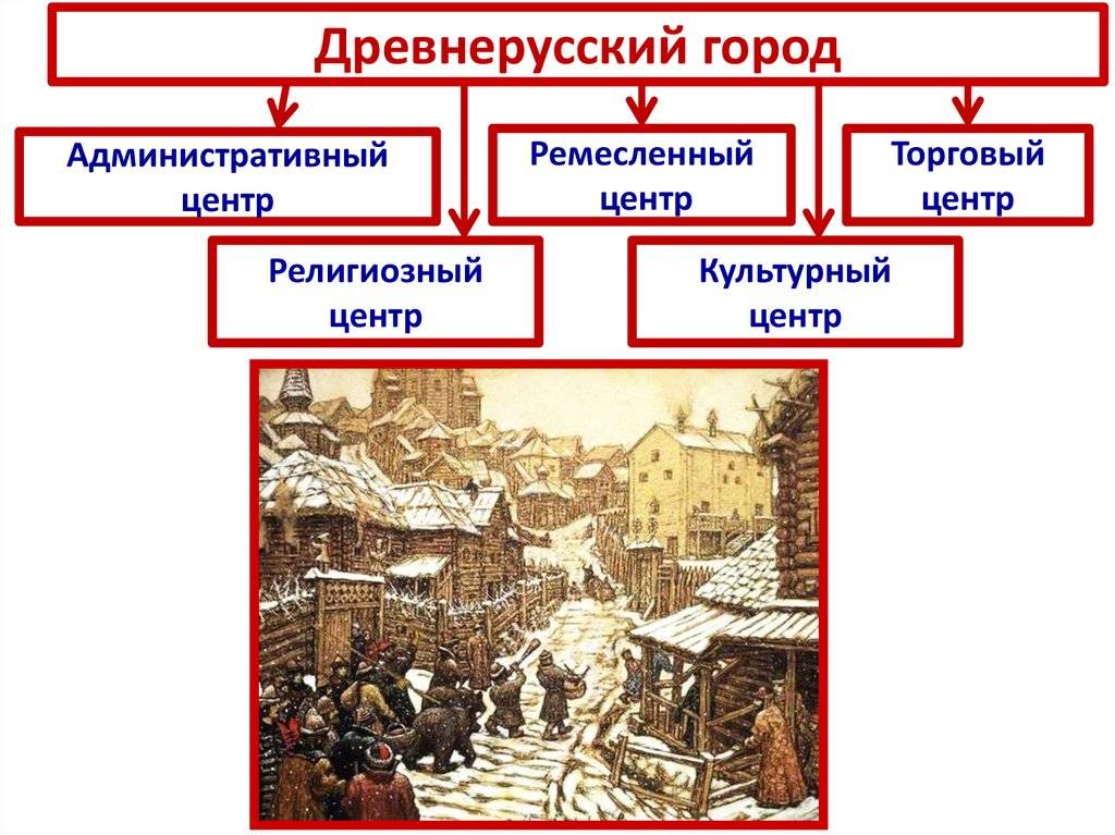 Пути возникновения городов в древней руси: город, как правило, строили на холме, на месте слияния двух рек, что