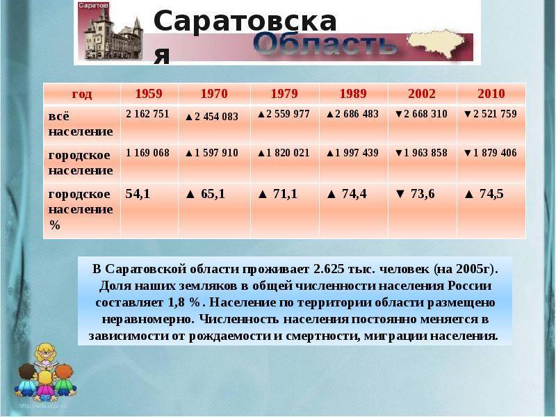 Статистики: за 9 лет население региона сократилось на 3% — иа «версия-саратов»