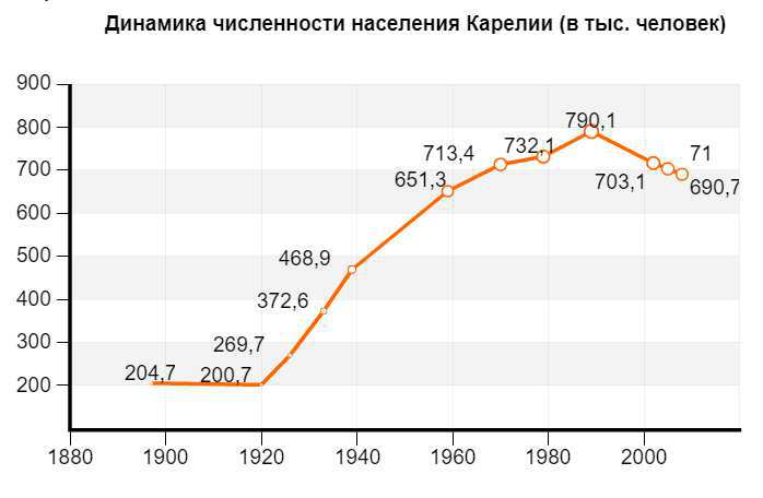 Население карелии: динамика, численность и этнический состав :: syl.ru