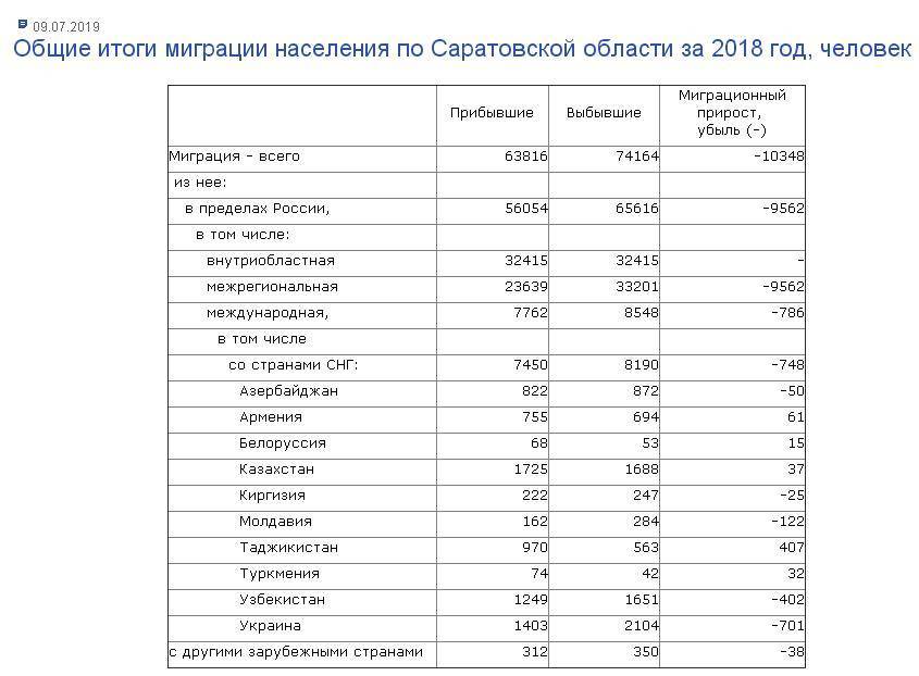 Население саратовской области: численность, города, состав