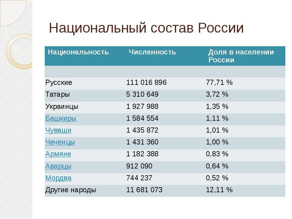 Население пермского края: этнический состав и численность